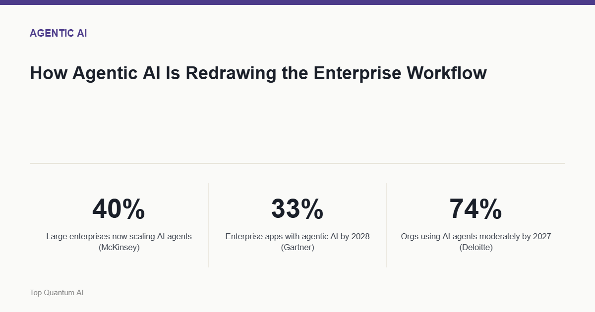 How Agentic AI Is Redrawing the Enterprise Workflow — key stats